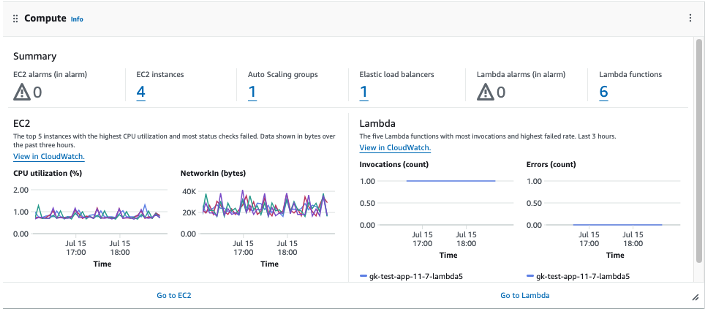 [Figure 4 - Compute widget shows metrics for EC2 instances and Lambda functions]